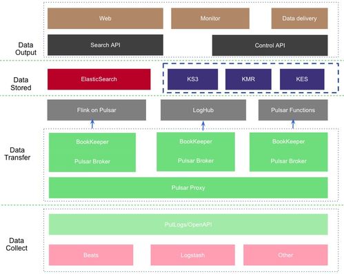 Apache Pulsar助力金山云日志服務 日處理200TB數據的架構實踐